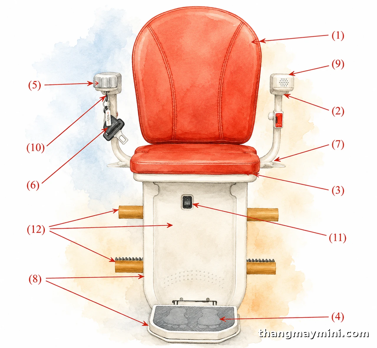 Ghế Thang Máy (Stairlift): Cấu Tạo, Phân Loại, Giá & Tư Vấn 2026 7 Cấu tạo các bộ phận ghế thang máy stairlift đánh số