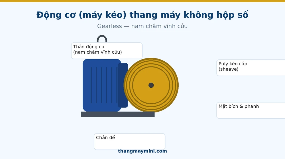 Động cơ máy kéo thang máy không hộp số gearless minh họa
