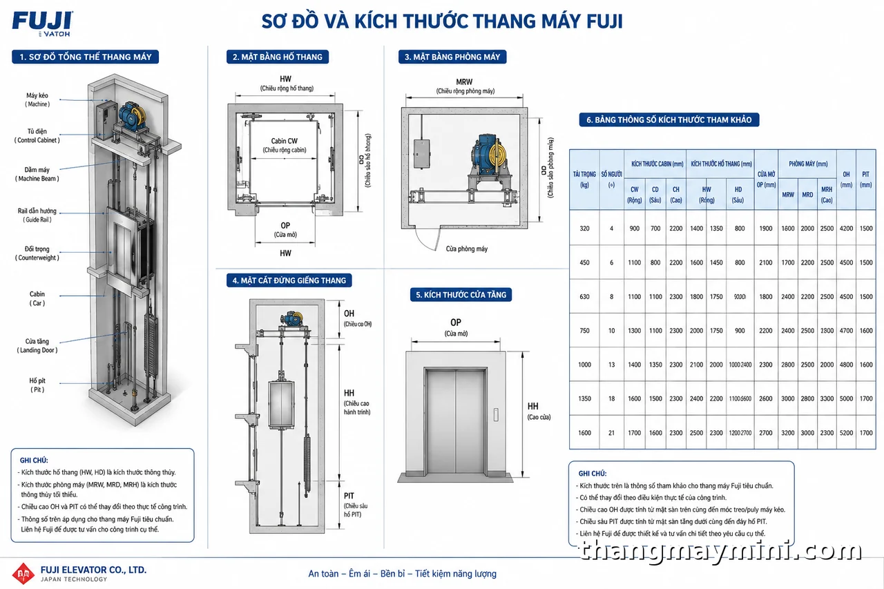 Hố Pít Thang Máy: Kích Thước, Chiều Sâu, Kết Cấu & Tiêu Chuẩn 2 Sơ đồ hố pít thang máy gia đình: giếng thang, hố pit và khoảng OH tầng trên cùng