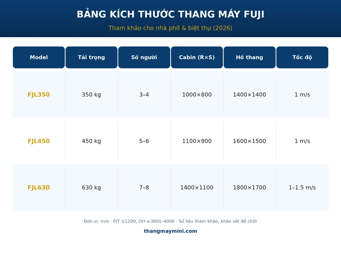 Thang Máy Gia Đình Fuji: Đánh Giá & Có Nên Chọn 2026 4 Bảng kích thước thang máy gia đình Fuji 350 450 630 kg