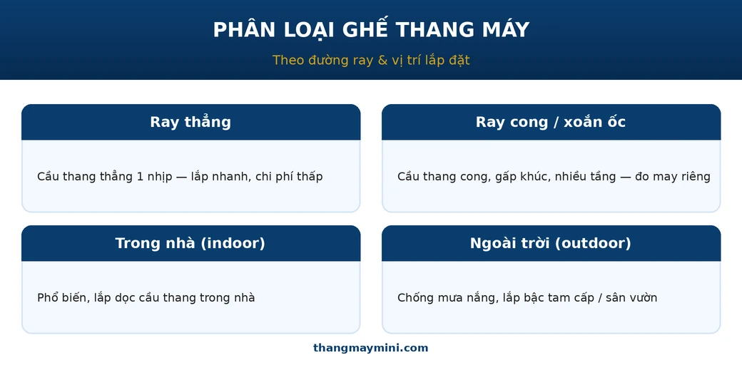 Ghế Thang Máy (Stairlift): Cấu Tạo, Phân Loại, Giá & Tư Vấn 2026 3 Phân loại ghế thang máy ray thẳng ray cong trong nhà ngoài trời