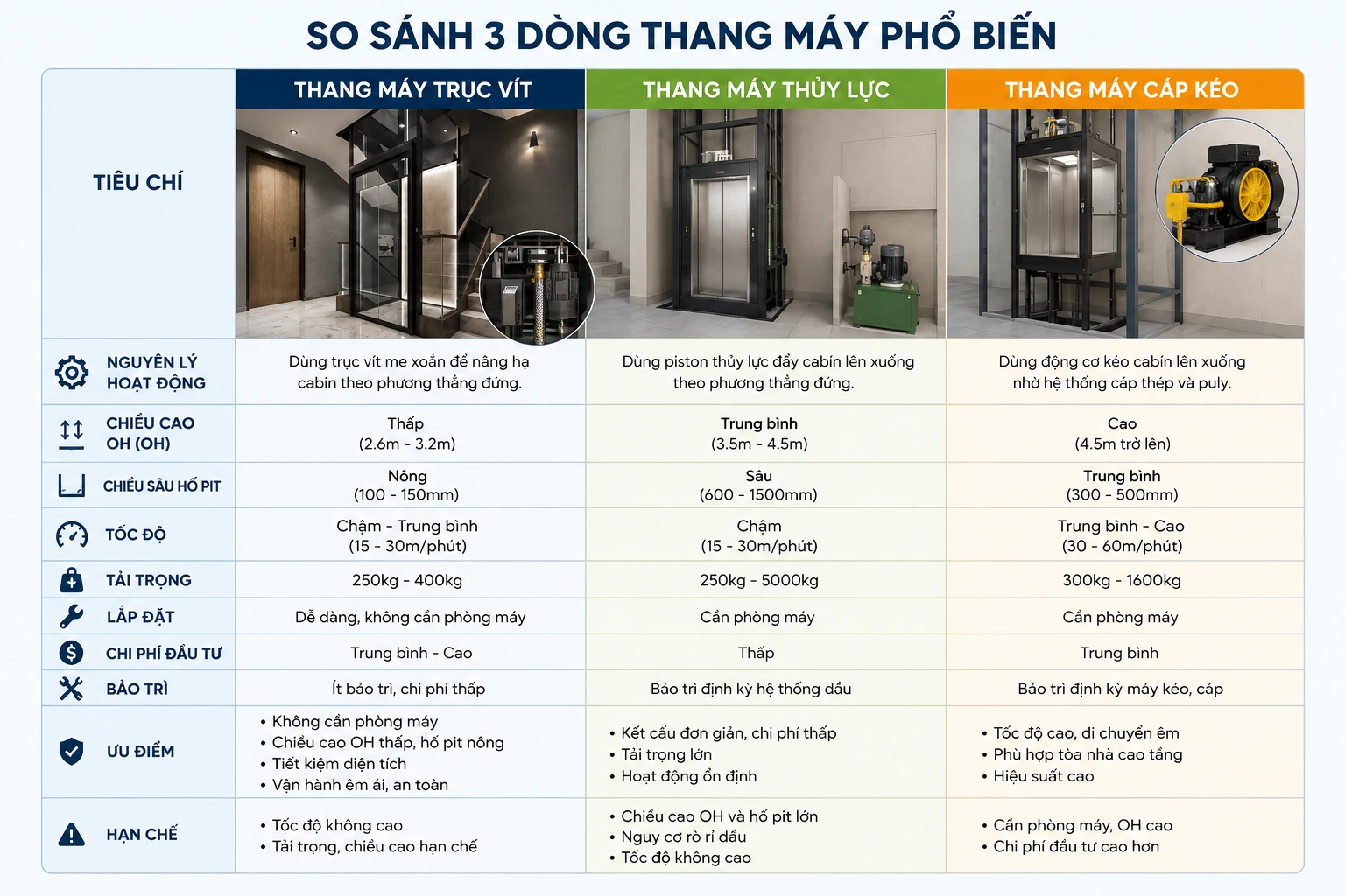 So sánh 3 dòng thang máy gia đình: trục vít, thủy lực, cáp kéo