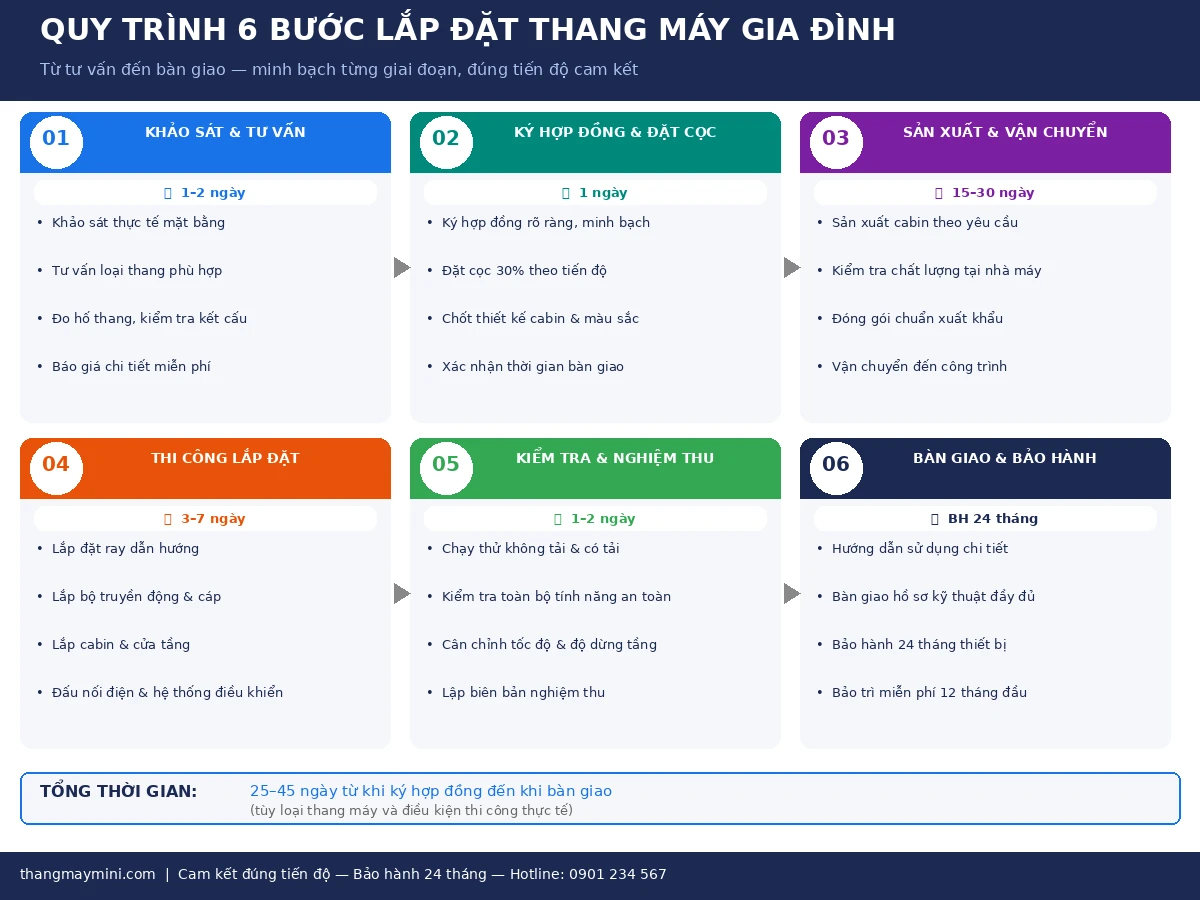 Lắp Đặt Thang Máy Gia Đình: Quy Trình 6 Bước, Chi Phí & Yêu Cầu Kỹ Thuật 2026