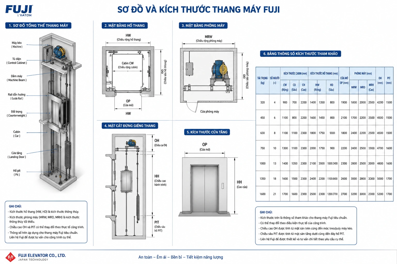 Thang Máy Gia Đình Fuji: Đánh Giá & Có Nên Chọn 2026 5 Sơ đồ kích thước thang máy Fuji: hố thang, mặt cắt, cửa tầng