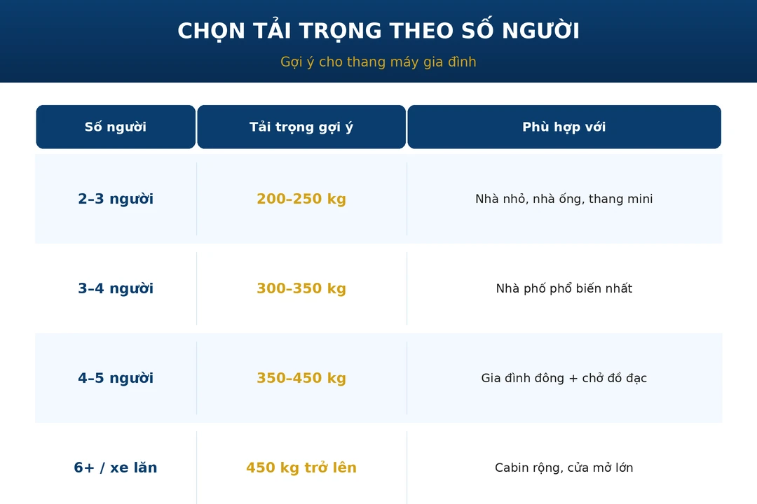 Bảng chọn tải trọng thang máy gia đình theo số người