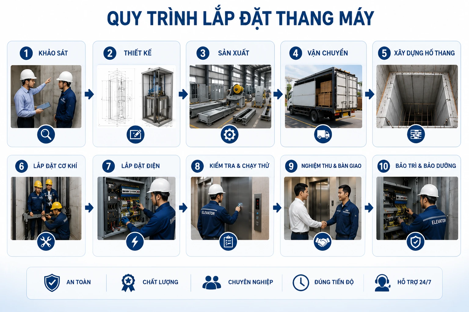 Thang Máy Gia Đình 2026: Hướng Dẫn Toàn Diện Từ A Đến Z 17 Quy trình lắp đặt thang máy gia đình 10 bước từ khảo sát đến bảo trì
