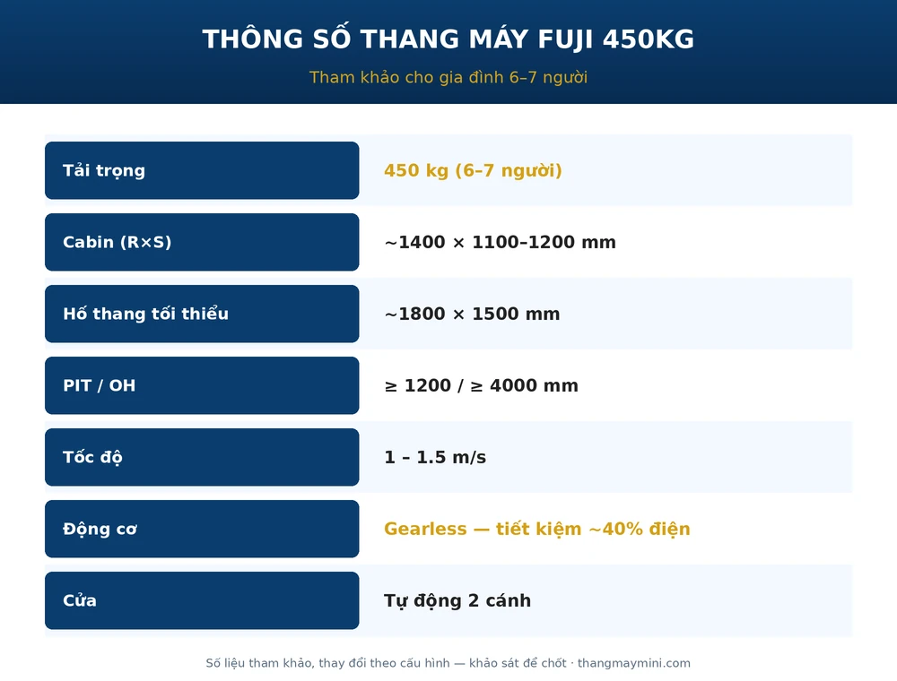 Thang Máy Fuji 450kg: Kích Thước, Thông Số & Giá 2026 3 Bảng thông số thang máy Fuji 450kg kích thước hố thang cabin