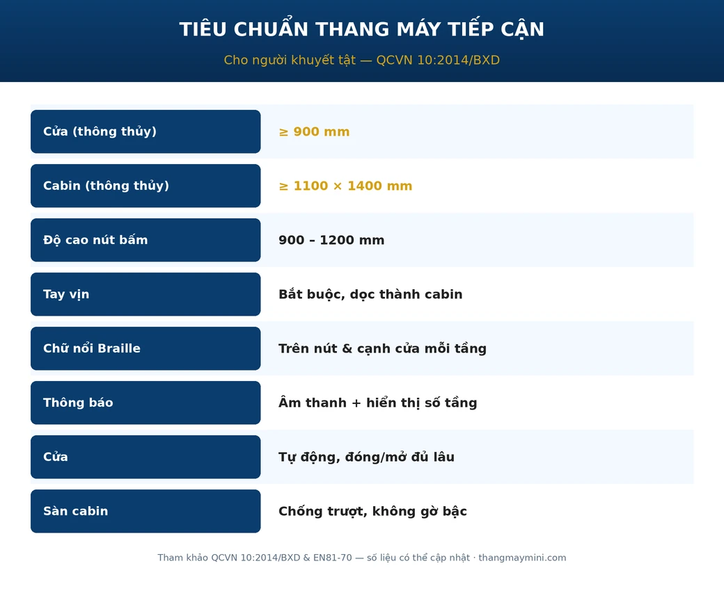 Thang Máy Cho Người Khuyết Tật: Tiêu Chuẩn Tiếp Cận & Thiết Kế An Toàn 2026 3 Tiêu chuẩn thang máy tiếp cận cho người khuyết tật QCVN 10 kích thước cabin cửa