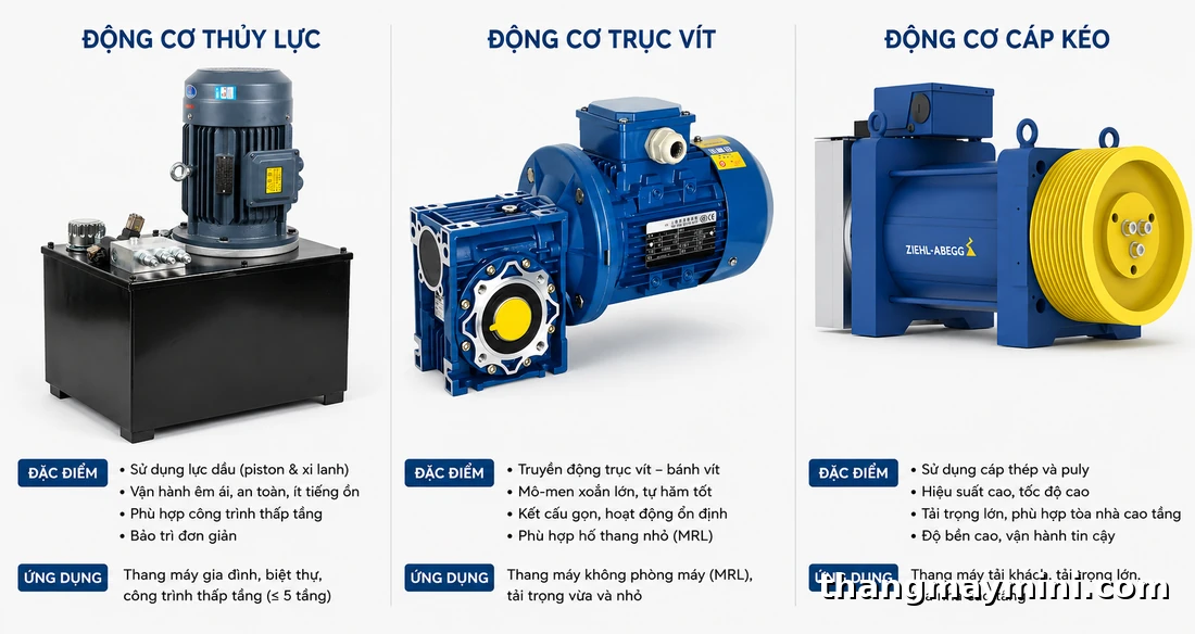 Các loại động cơ thang máy gia đình: thủy lực, trục vít và cáp kéo — đặc điểm và ứng dụng