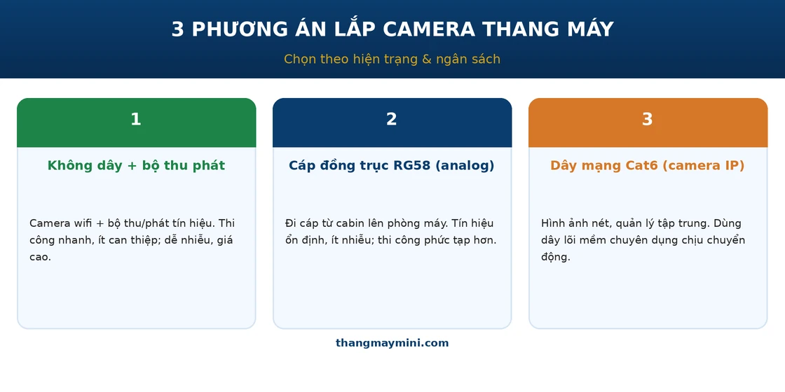 Thang Máy Có Nên Lắp Camera Không? Kỹ Thuật Lắp Camera Thang Máy 2026 3 Các phương án lắp camera thang máy: không dây, cáp đồng trục, dây mạng Cat6