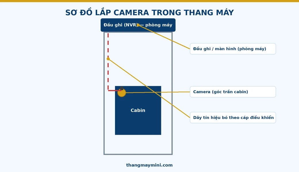 Thang Máy Có Nên Lắp Camera Không? Kỹ Thuật Lắp Camera Thang Máy 2026 4 Sơ đồ lắp camera trong thang máy: vị trí camera cabin, dây tín hiệu, đầu ghi
